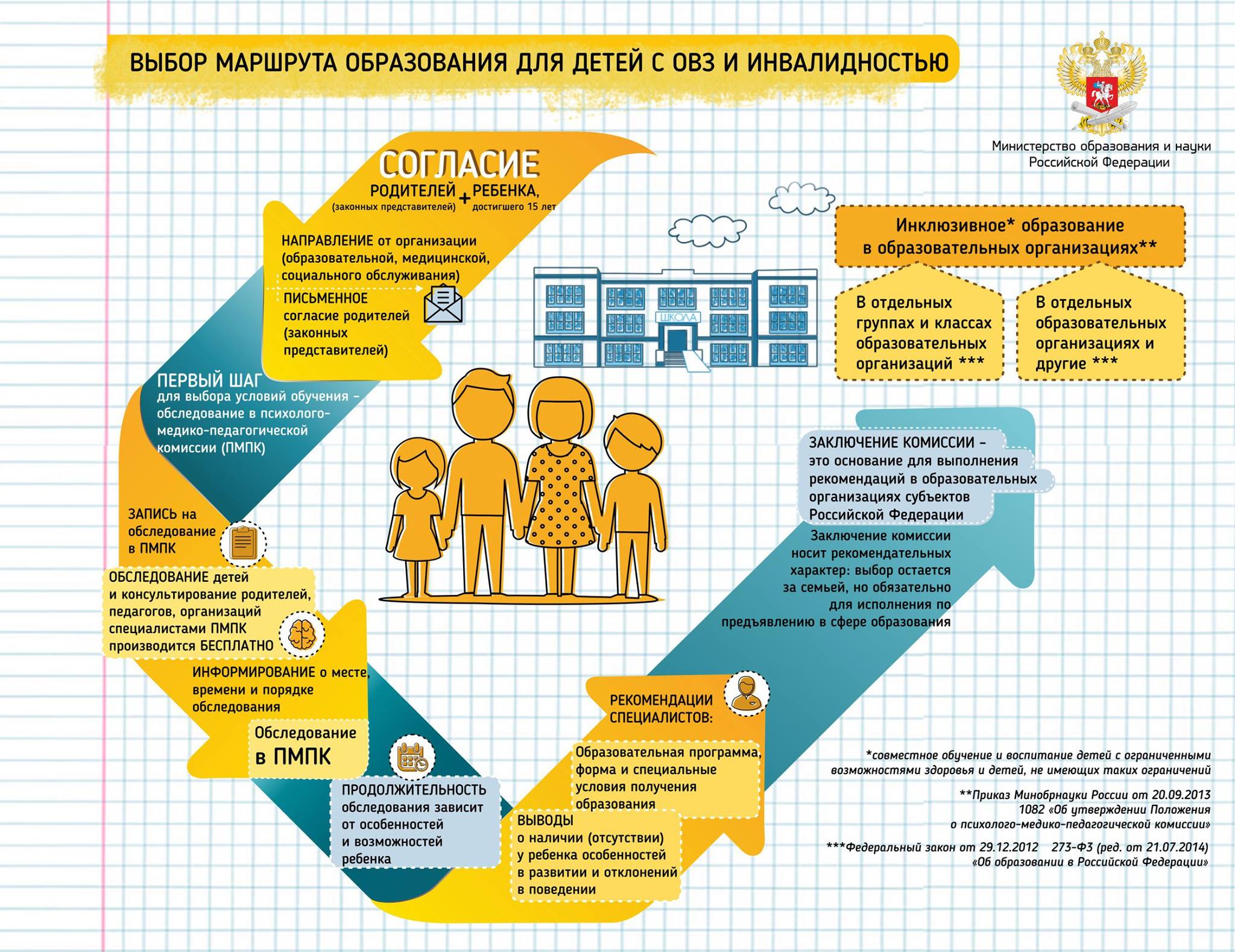 Выбор маршрута образования для детей с инвалидностью и ОВЗ.