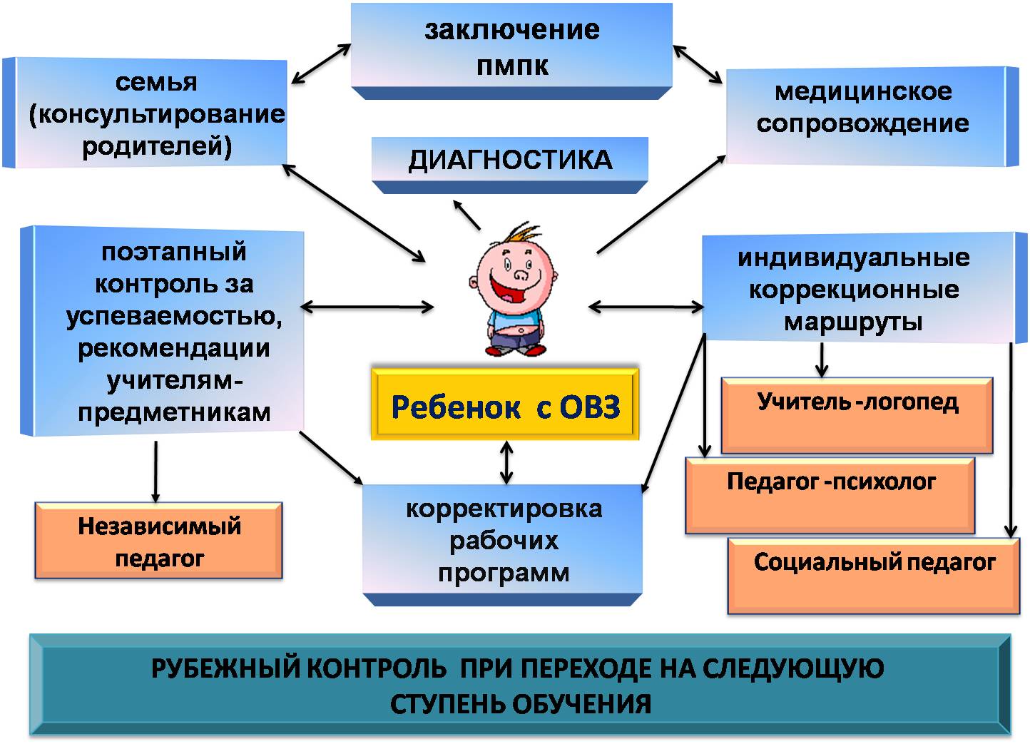 Заключение ПМПК.